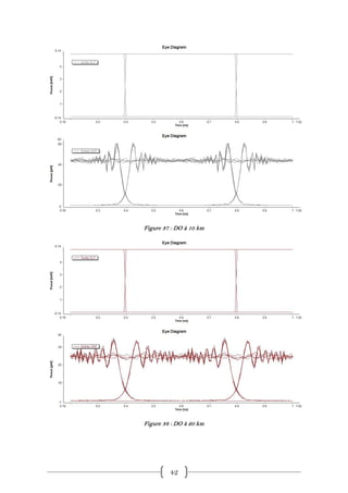 Figure 37 : DO à 10 km




Figure 38 : DO à 20 km




         42
 