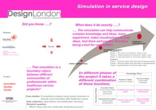 Simulation in service design  Did you know .....?  What does it do exactly .....?  ..... The simulation can help communicate complex knowledge and ideas, learn, experiment, make visualizations of new ideas, test them and predict  therefore  being a tool for cooperation  Partners Model Project A Phase 1: Boundary & Epistemic object roles  Phase 2: Representative & Epistemic object roles  Phase 3: Representative & Technical object roles Maria Kapsali Tim Bolt (University of Southampton)  Steffen Bayer Sally Brailsford (University of Southampton) Project B Phase 1: Technical object roles (Boundary & Representative) Phase 2: Technical object roles (Boundary & Representative)  Phase 3: Representative & Technical object roles  ..... That simulation is a boundary object between different communities of professionals within healthcare service projects?   In different phases of the project it takes a different combination of these functions  Funders  Innovation Studies Centre Case studies: 3 consultancy projects using system dynamics or discrete event simulation with healthcare clients  Data collection: observations and stakeholder interviews  Research question  ,[object Object]