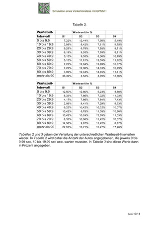 Simulation eines Verkehrsnetzes mit GPSS/H




                                       Tabelle 3:

            Wartezeit-                 Wartezeit in %
            Intervall         S1           S2           S3          S4
            0 bis 9.9          7,22%       12,44%         7,50%     5,19%
            10 bis 19.9        3,09%        8,42%         7,61%     9,75%
            20 bis 29.9        9,28%        6,78%         7,95%     8,71%
            30 bis 39.9        6,19%        9,05%         7,95%     8,71%
            40 bis 49.9        5,15%        9,55%         8,06%     10,79%
            50 bis 59.9        5,15%       11,81%       13,55%      11,62%
            60 bis 69.9        7,22%       12,94%       13,89%      10,37%
            70 bis 79.9        7,22%       12,06%       14,33%      10,79%
            80 bis 89.9        3,09%       12,44%       14,45%      11,41%
            mehr als 90       46,39%        4,52%         4,70%     12,66%

            Wartezeit-                 Wartezeit in %
            Intervall         S1           S2           S3          S4
            0 bis 9.9         12,50%       12,80%         5,23%     4,80%
            10 bis 19.9        8,33%        7,86%         7,02%     11,03%
            20 bis 29.9        4,17%        7,86%         7,84%     7,43%
            30 bis 39.9        2,08%        8,41%         7,29%     8,63%
            40 bis 49.9        6,25%       10,42%       10,32%      10,07%
            50 bis 59.9       10,42%        8,78%       11,55%      10,80%
            60 bis 69.9       10,42%       10,24%       12,65%      11,03%
            70 bis 79.9        8,33%       10,06%       11,42%      10,07%
            80 bis 89.9       14,58%        9,87%       11,42%      8,87%
            mehr als 90       22,91%       13,71%       15,27%      17,26%

Tabellen 2 und 3 geben die Verteilung der unterschiedlichen Wartezeit-Intervallen
wieder. In Tabelle 2 wird dabei die Anzahl der Autos angegebenen, die jeweils 0 bis
9,99 sec, 10 bis 19,99 sec usw. warten mussten. In Tabelle 3 sind diese Werte dann
in Prozent angegeben.




                                                                             Seite 10/14
 