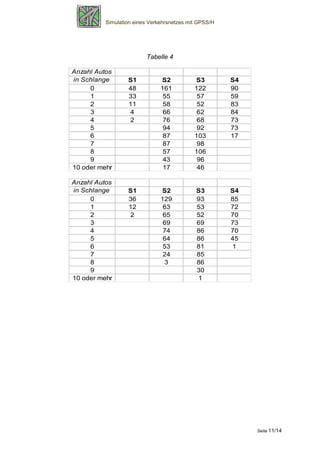 Simulation eines Verkehrsnetzes mit GPSS/H




                         Tabelle 4

Anzahl Autos
in Schlange       S1           S2           S3         S4
     0            48           161          122        90
     1            33            55           57        59
     2            11            58           52        83
     3            4             66           62        84
     4            2             76           68        73
     5                          94           92        73
     6                          87          103        17
     7                          87           98
     8                          57          106
     9                          43           96
10 oder mehr                    17           46

Anzahl Autos
in Schlange       S1           S2            S3        S4
     0            36           129           93        85
     1            12            63           53        72
     2            2             65           52        70
     3                          69           69        73
     4                          74           86        70
     5                          64           86        45
     6                          53           81        1
     7                          24           85
     8                          3            86
     9                                       30
10 oder mehr                                 1




                                                            Seite 11/14
 