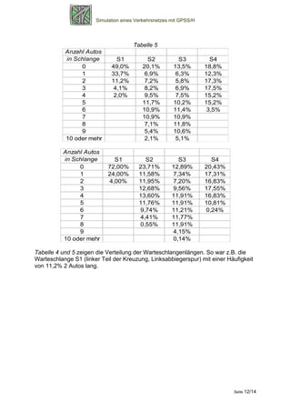 Simulation eines Verkehrsnetzes mit GPSS/H




                                      Tabelle 5
           Anzahl Autos
           in Schlange         S1           S2           S3           S4
                0            49,0%        20,1%        13,5%        18,8%
                1            33,7%         6,9%         6,3%        12,3%
                2            11,2%         7,2%         5,8%        17,3%
                3             4,1%         8,2%         6,9%        17,5%
                4             2,0%         9,5%         7,5%        15,2%
                5                         11,7%        10,2%        15,2%
                6                         10,9%        11,4%         3,5%
                7                         10,9%        10,9%
                8                          7,1%        11,8%
                9                          5,4%        10,6%
           10 oder mehr                    2,1%         5,1%

          Anzahl Autos
          in Schlange         S1           S2            S3           S4
               0            72,00%       23,71%        12,89%       20,43%
               1            24,00%       11,58%        7,34%        17,31%
               2            4,00%        11,95%        7,20%        16,83%
               3                         12,68%        9,56%        17,55%
               4                         13,60%        11,91%       16,83%
               5                         11,76%        11,91%       10,81%
               6                         9,74%         11,21%       0,24%
               7                         4,41%         11,77%
               8                         0,55%         11,91%
               9                                       4,15%
          10 oder mehr                                 0,14%

Tabelle 4 und 5 zeigen die Verteilung der Warteschlangenlängen. So war z.B. die
Warteschlange S1 (linker Teil der Kreuzung, Linksabbiegerspur) mit einer Häufigkeit
von 11,2% 2 Autos lang.




                                                                             Seite 12/14
 
