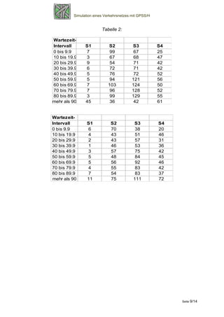 Simulation eines Verkehrsnetzes mit GPSS/H


                        Tabelle 2:

Wartezeit-
Intervall      S1          S2            S3           S4
0 bis 9.9      7            99            67          25
10 bis 19.9    3            67            68          47
20 bis 29.9    9            54            71          42
30 bis 39.9    6            72            71          42
40 bis 49.9    5            76            72          52
50 bis 59.9    5            94           121          56
60 bis 69.9    7           103           124          50
70 bis 79.9    7            96           128          52
80 bis 89.9    3            99           129          55
mehr als 90    45           36            42          61


Wartezeit-
Intervall       S1           S2          S3           S4
0 bis 9.9       6            70           38          20
10 bis 19.9     4            43           51          46
20 bis 29.9     2            43           57          31
30 bis 39.9     1            46           53          36
40 bis 49.9     3            57           75          42
50 bis 59.9     5            48           84          45
60 bis 69.9     5            56           92          46
70 bis 79.9     4            55           83          42
80 bis 89.9     7            54           83          37
mehr als 90     11           75          111          72




                                                           Seite 9/14
 
