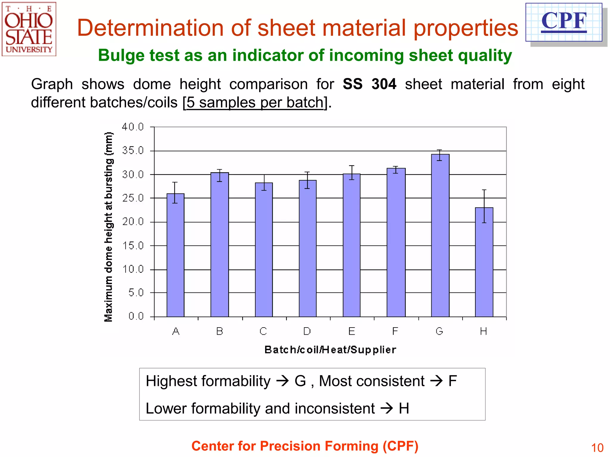 Determination of sheet material properties CPF
        Bulge test as an indicator of incoming sheet quality
Graph shows dome height comparison for SS 304 sheet material from eight
different batches/coils [5 samples per batch].




              Highest formability  G , Most consistent  F
              Lower formability and inconsistent  H

                    Center for Precision Forming (CPF)                    10
 