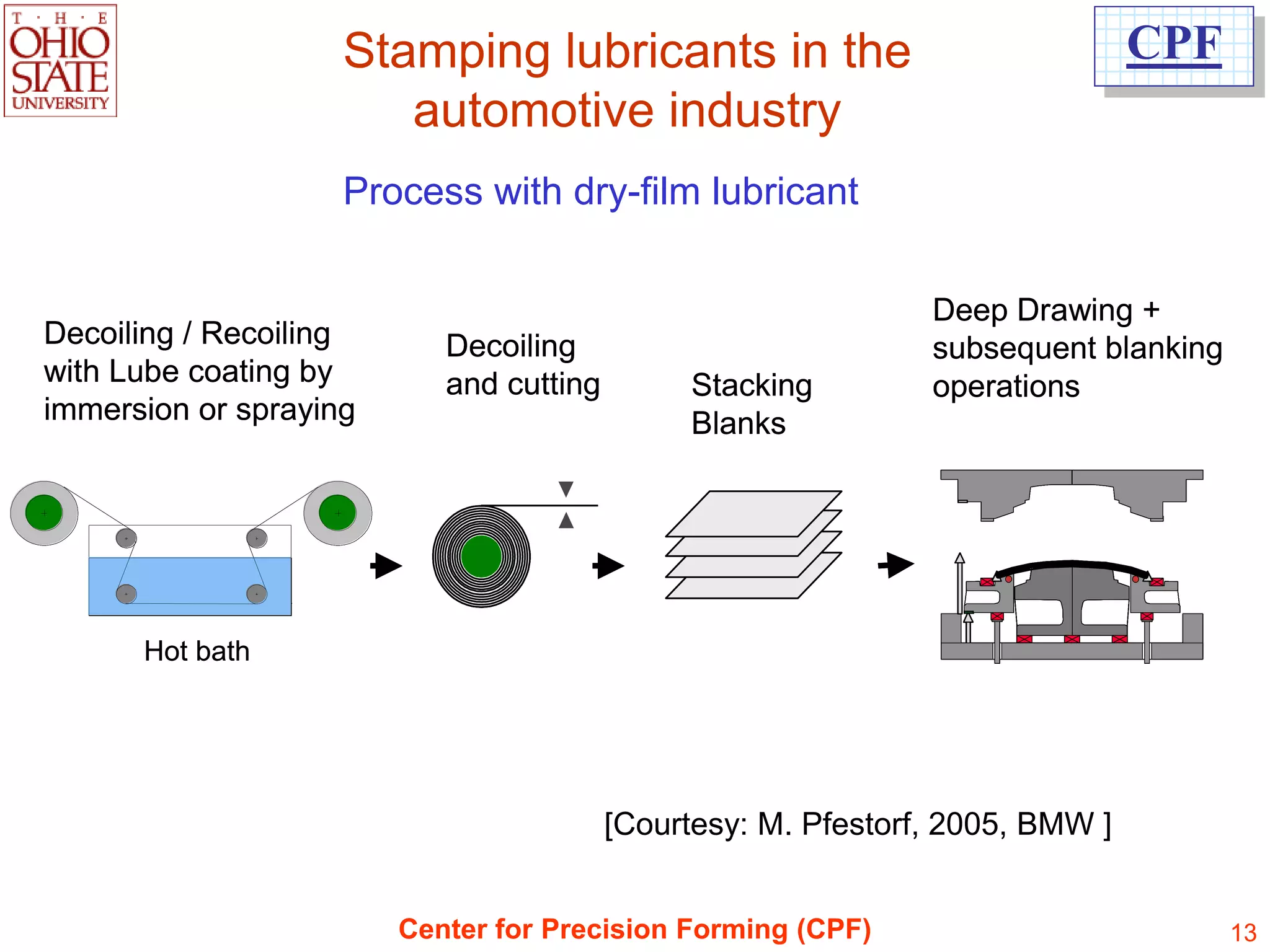 Stamping lubricants in the                                 CPF
                       automotive industry
                    Process with dry-film lubricant

                                                               Deep Drawing +
Decoiling / Recoiling      Decoiling                           subsequent blanking
with Lube coating by       and cutting         Stacking        operations
immersion or spraying                          Blanks




      Hot bath




                                         [Courtesy: M. Pfestorf, 2005, BMW ]


                        Center for Precision Forming (CPF)                           13
 
