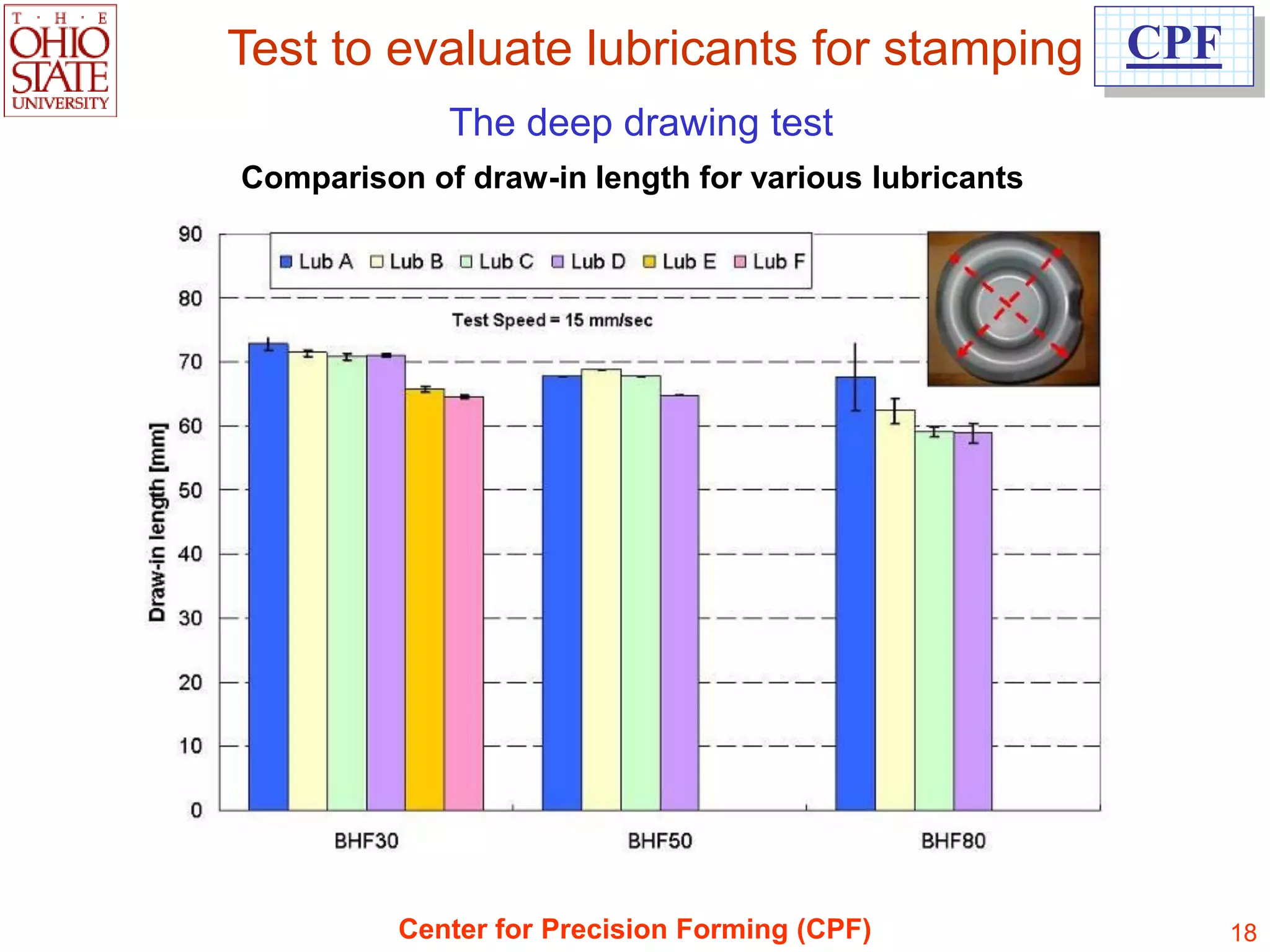 Test to evaluate lubricants for stamping CPF
             The deep drawing test
Comparison of draw-in length for various lubricants




          Center for Precision Forming (CPF)          18
 