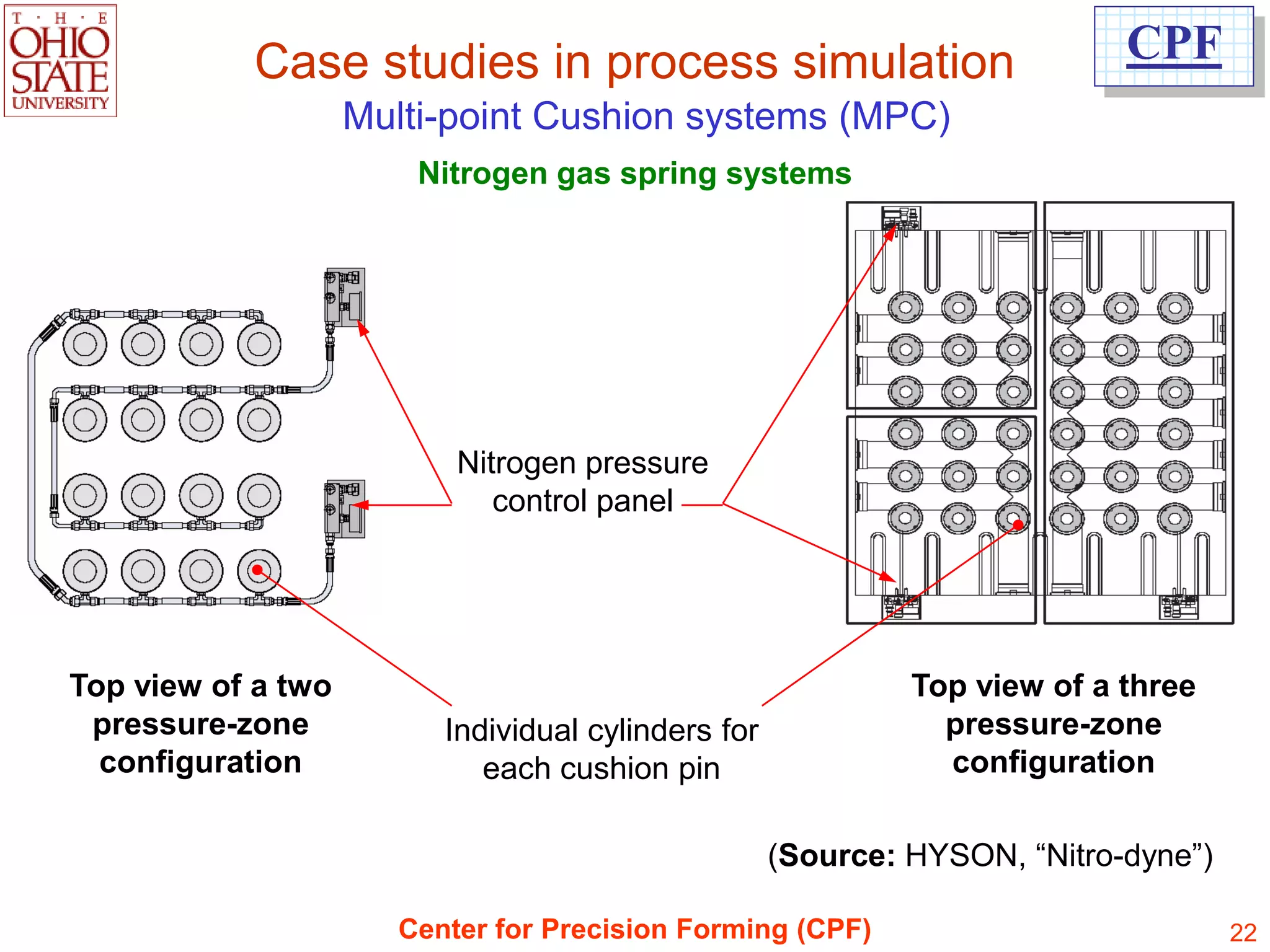 Case studies in process simulation                               CPF
                    Multi-point Cushion systems (MPC)
                        Nitrogen gas spring systems




                           Nitrogen pressure
                              control panel




Top view of a two                                             Top view of a three
 pressure-zone            Individual cylinders for              pressure-zone
  configuration              each cushion pin                   configuration

                                                     (Source: HYSON, “Nitro-dyne”)

                       Center for Precision Forming (CPF)                            22
 