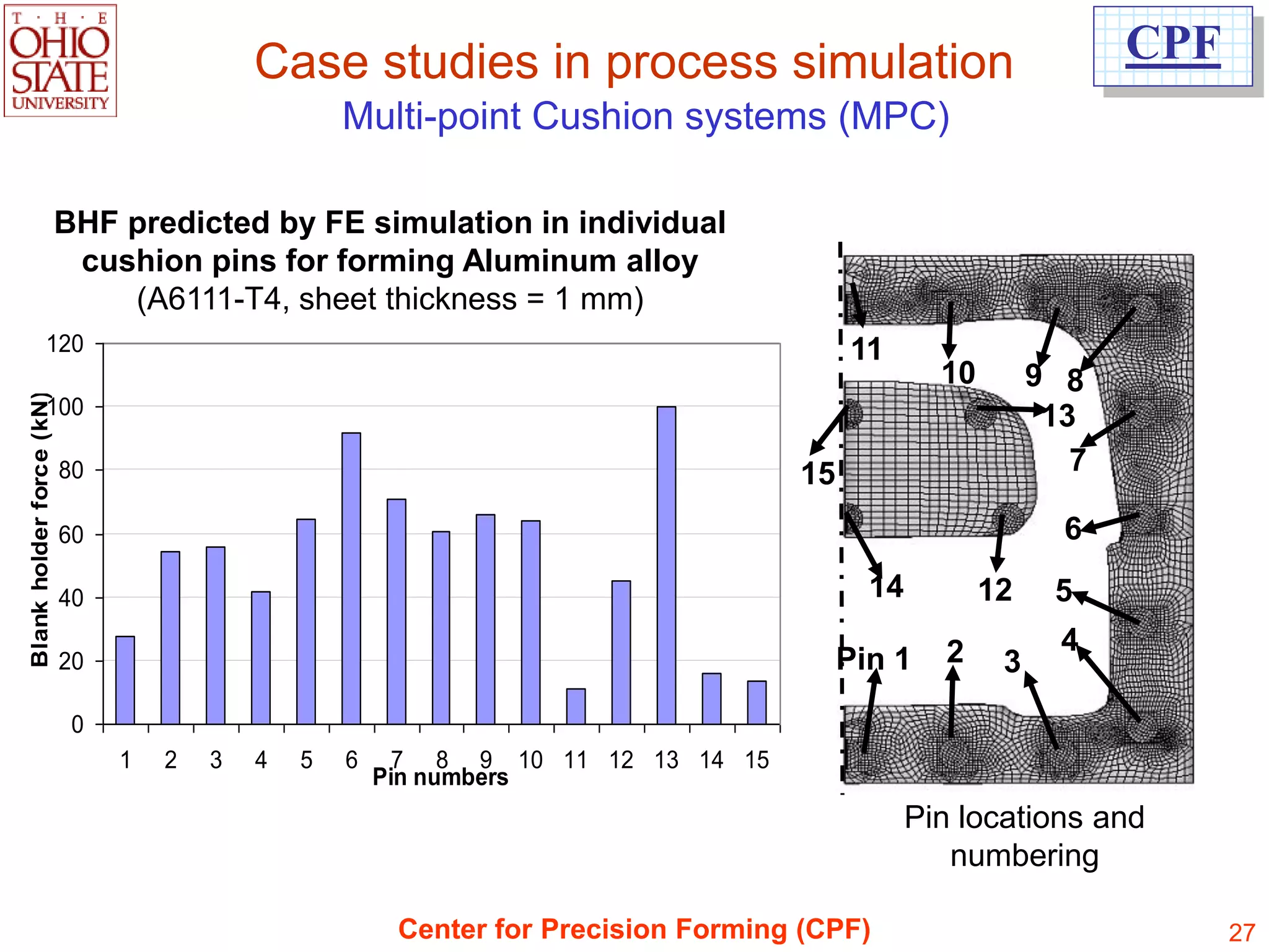 Case studies in process simulation                                      CPF
                                                   Multi-point Cushion systems (MPC)

                          BHF predicted by FE simulation in individual
                           cushion pins for forming Aluminum alloy
                              (A6111-T4, sheet thickness = 1 mm)
                120                                                                      11
                                                                                                  10        9 8
Blank holder force (kN)




                100                                                                                          13
                          80                                                        15                         7

                          60                                                                                  6

                          40                                                               14          12    5
                                                                                                  2           4
                          20                                                             Pin 1          3
                           0
                               1   2   3   4   5   6     7 8 9 10 11 12 13 14 15
                                                       Pin numbers
                                                                                                Pin locations and
                                                                                                   numbering

                                                        Center for Precision Forming (CPF)                               27
 