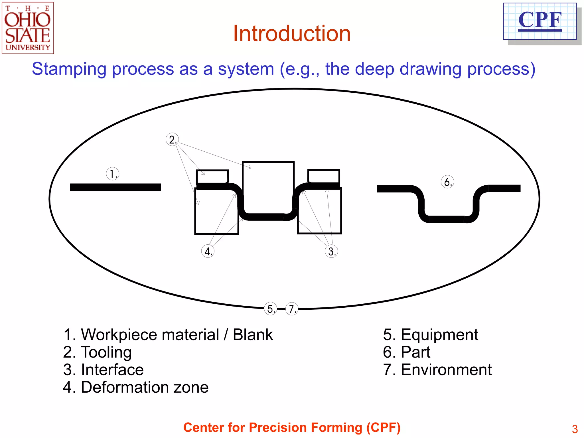 CPF
                          Introduction
Stamping process as a system (e.g., the deep drawing process)




   1. Workpiece material / Blank                  5. Equipment
   2. Tooling                                     6. Part
   3. Interface                                   7. Environment
   4. Deformation zone

                   Center for Precision Forming (CPF)                    3
 