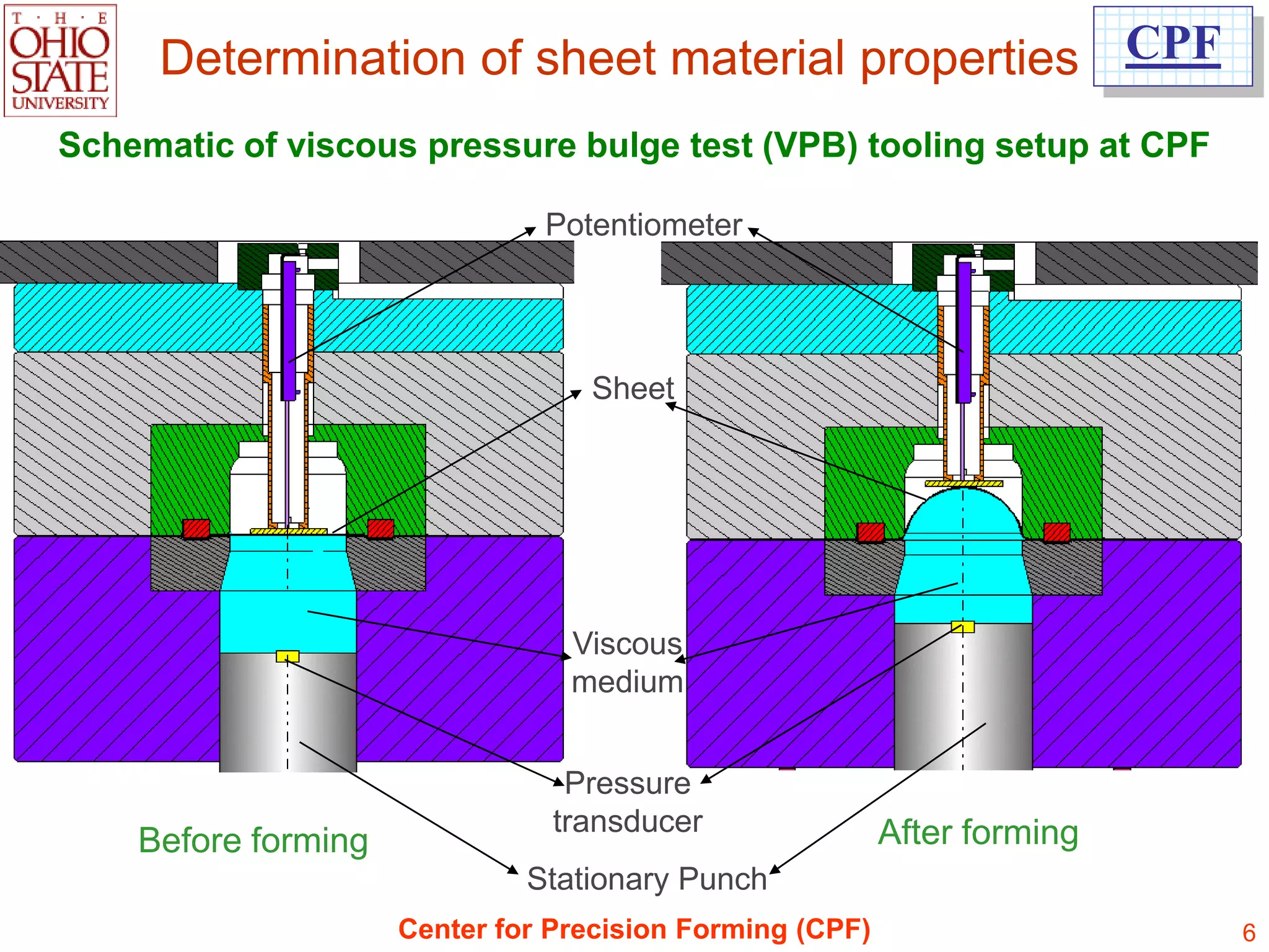 Determination of sheet material properties CPF
Schematic of viscous pressure bulge test (VPB) tooling setup at CPF

                               Potentiometer




                                  Sheet




                                 Viscous
                                 medium


                                 Pressure
                                transducer                After forming
    Before forming
                              Stationary Punch
                     Center for Precision Forming (CPF)                   6
 