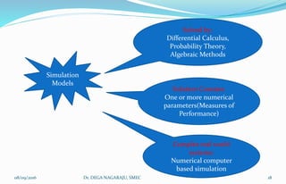 Simulation
Models
Solved by:
Differential Calculus,
Probability Theory,
Algebraic Methods
Solution Consists:
One or more numerical
parameters(Measures of
Performance)
Complex real world
systems:
Numerical computer
based simulation
08/09/2016 18Dr. DEGA NAGARAJU, SMEC
 