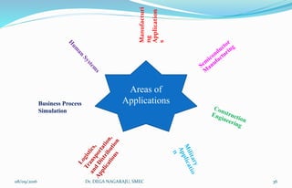 Areas of
Applications
Manufacturi
ng
Application
s
Business Process
Simulation
08/09/2016 36Dr. DEGA NAGARAJU, SMEC
 