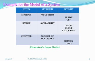 Example for the Model of a System
ENTITY ATTRIBUTE ACTIVITY
SHOPPER NO OF ITEMS
ARRIVE
GET
BASKET AVAILABILITY
SHOP
QUEUE
CHECK-OUT
COUNTER NUMBER OF
OCCUPANCY
RETURN
LEAVE
Elements of a Super Market
08/09/2016 38Dr. DEGA NAGARAJU, SMEC
 