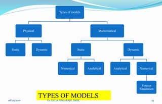 Types of models
Physical
Static Dynamic
Mathematical
Static
Numerical Analytical
Dynamic
Analytical Numerical
System
Simulation
TYPES OF MODELS
08/09/2016 39Dr. DEGA NAGARAJU, SMEC
 