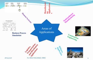 Areas of
Applications
Manufacturi
ng
Application
s
Business Process
Simulation
08/09/2016 4Dr. DEGA NAGARAJU, SMEC
 