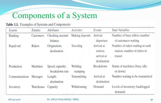 Components of a System
08/09/2016 46Dr. DEGA NAGARAJU, SMEC
 