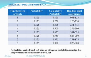 Time between
arrivals
Probability Cumulative
Probability
Random digit
assignment
1 0.125 0.125 001-125
2 0.125 0.250 126-250
3 0.125 0.375 251-375
4 0.125 0.500 376-500
5 0.125 0.625 501-625
6 0.125 0.750 626-750
7 0.125 0.875 751-875
8 0.125 1.000 876-000
ARRIVAL TIME DISTRIBUTION
Arrival time varies from 1 to 8 minutes with equal probability, meaning that
the probability of each arrival = 1/8 = 0.125
08/09/2016 51Dr. DEGA NAGARAJU, SMEC
 