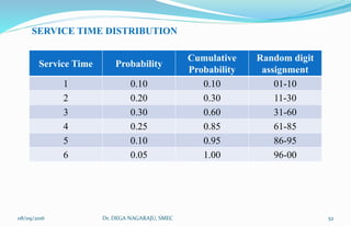 Service Time Probability
Cumulative
Probability
Random digit
assignment
1 0.10 0.10 01-10
2 0.20 0.30 11-30
3 0.30 0.60 31-60
4 0.25 0.85 61-85
5 0.10 0.95 86-95
6 0.05 1.00 96-00
SERVICE TIME DISTRIBUTION
08/09/2016 52Dr. DEGA NAGARAJU, SMEC
 