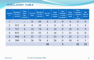 Custom
er
Random
No. for
Arrival
Time
since
last
arrival
Arrival
time
Random
No. for
Service
Service
time
Time
service
begins
Time
custome
-r waits
in queue
Time
service
ends
Time
custome
r spends
in
system
Idle
time of
server
1 - - 0 84 4 0 0 4 4 0
2 913 8 8 10 1 8 0 9 1 4
3 727 6 14 74 4 14 0 18 4 5
4 015 1 15 53 3 18 3 21 6 0
5 948 8 23 17 2 23 0 25 2 2
6 309 3 26 79 4 26 0 30 4 1
18 3 21 12
SIMULATION TABLE
08/09/2016 53Dr. DEGA NAGARAJU, SMEC
 