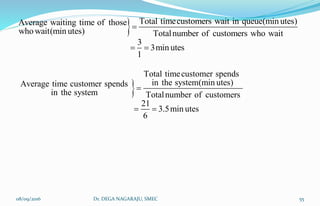  Total timecustomers wait in queue(min utes)Average waiting time of those
whowait(min utes) Totalnumber of customers who wait
3
3min utes
1

 

Total timecustomer spends
in the system(min utes)Average time customer spends
in the system Totalnumber of customers
21
3.5min utes
6

 
08/09/2016 55Dr. DEGA NAGARAJU, SMEC
 