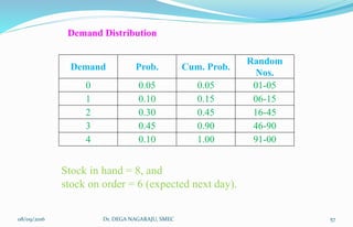 Demand Prob. Cum. Prob.
Random
Nos.
0 0.05 0.05 01-05
1 0.10 0.15 06-15
2 0.30 0.45 16-45
3 0.45 0.90 46-90
4 0.10 1.00 91-00
Stock in hand = 8, and
stock on order = 6 (expected next day).
08/09/2016 57Dr. DEGA NAGARAJU, SMEC
Demand Distribution
 
