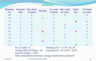 OPTION B
Random
No.
Demand
sales
Opt. stock
in hand
Receipt
Cl. stock
in hand
Opt. stock
on order
Order
Qty.
Cl. Stock
on order
89 3 8 - 5 6 - 6
34 2 5 6 9 - - -
78 3 9 - 6 - 8 8
63 3 6 - 3 8 - 8
61 3 3 - 0 8 - 8
81 3 0 8 5 - 8 8
39 2 5 - 3 8 - 8
16 2 3 - 1 8 - 8
13 1 1 8 8 - - -
73 3 8 - 5 - 8 8
No. of orders =3 Ordering cost = 3 x 10 = Rs. 30.
Closing stock of 10 days = 45, Carrying cost = 45 x 0.50 = 22.50
Cost for 10 days = 52.50
Since, option B has lower cost, manager should choose option B
08/09/2016 59Dr. DEGA NAGARAJU, SMEC
 