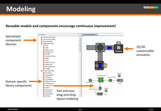 Modeling

Reusable models and components encourage continuous improvement!

Specialized
component
libraries
                                                                   2D/3D
                                                                   customizable
                                                                   animation




Domain specific
library components
                             Fast and easy
                             drag-and-drop
                             layout modeling


                                               2011                        12/24
 