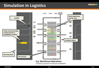 Simulation in Logistics

                                                                                       Multi-depth/level
                  Forklifts                                                            storage racks




Trucks arrival according
to deterministic or
probabilistic schedule


                                                                                  Conveyor system




Receiving docks
                        S/R machine


                                      E.g. Warehouse Operations
                                      (simulation application developed by SIMANDO)

                                                        2011                                               19/24
 