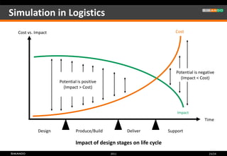 Simulation in Logistics
  Cost vs. Impact                                                        Cost




                                                                         Potential is negative
                                                                           (Impact < Cost)
                     Potential is positive
                       (Impact > Cost)




                                                                          Impact
                                                                                        Time

            Design            Produce/Build          Deliver          Support

                              Impact of design stages on life cycle
                                              2011                                         23/24
 
