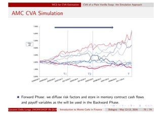 MCS for CVA Estimation CVA of a Plain Vanilla Swap: the Simulation Approach
AMC CVA Simulation
Forward Phase: we diﬀuse risk factors and store in memory contract cash ﬂows
and payoﬀ variables as the will be used in the Backward Phase.
Giovanni Della Lunga (WORKSHOP IN QUANTITATIVE FINANCE)Introduction to Monte Carlo in Finance Bologna - May 12-13, 2016 70 / 79
 