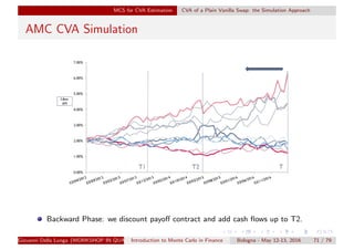 MCS for CVA Estimation CVA of a Plain Vanilla Swap: the Simulation Approach
AMC CVA Simulation
Backward Phase: we discount payoﬀ contract and add cash ﬂows up to T2.
Giovanni Della Lunga (WORKSHOP IN QUANTITATIVE FINANCE)Introduction to Monte Carlo in Finance Bologna - May 12-13, 2016 71 / 79
 