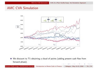 MCS for CVA Estimation CVA of a Plain Vanilla Swap: the Simulation Approach
AMC CVA Simulation
We discount to T1 obtaining a cloud of points (adding present cash ﬂow from
forward phase).
Giovanni Della Lunga (WORKSHOP IN QUANTITATIVE FINANCE)Introduction to Monte Carlo in Finance Bologna - May 12-13, 2016 74 / 79
 