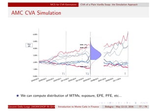 MCS for CVA Estimation CVA of a Plain Vanilla Swap: the Simulation Approach
AMC CVA Simulation
We can compute distribution of MTMs, exposure, EPE, PFE, etc...
Giovanni Della Lunga (WORKSHOP IN QUANTITATIVE FINANCE)Introduction to Monte Carlo in Finance Bologna - May 12-13, 2016 77 / 79
 