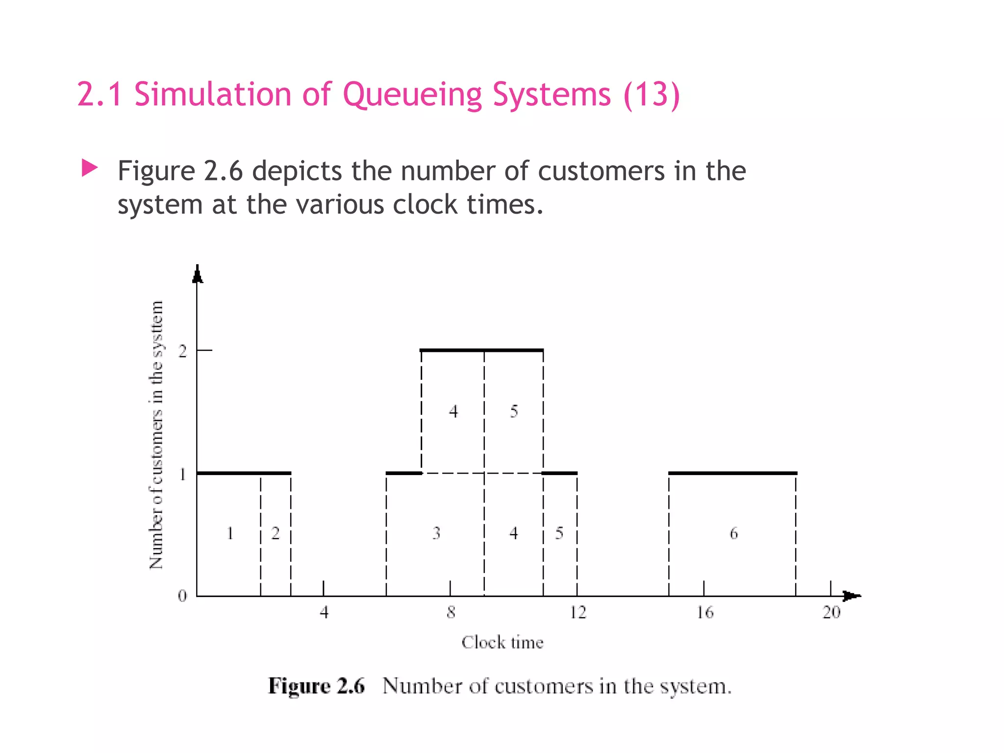 2.1 Simulation of Queueing Systems (13)
 Figure 2.6 depicts the number of customers in the
system at the various clock times.
 