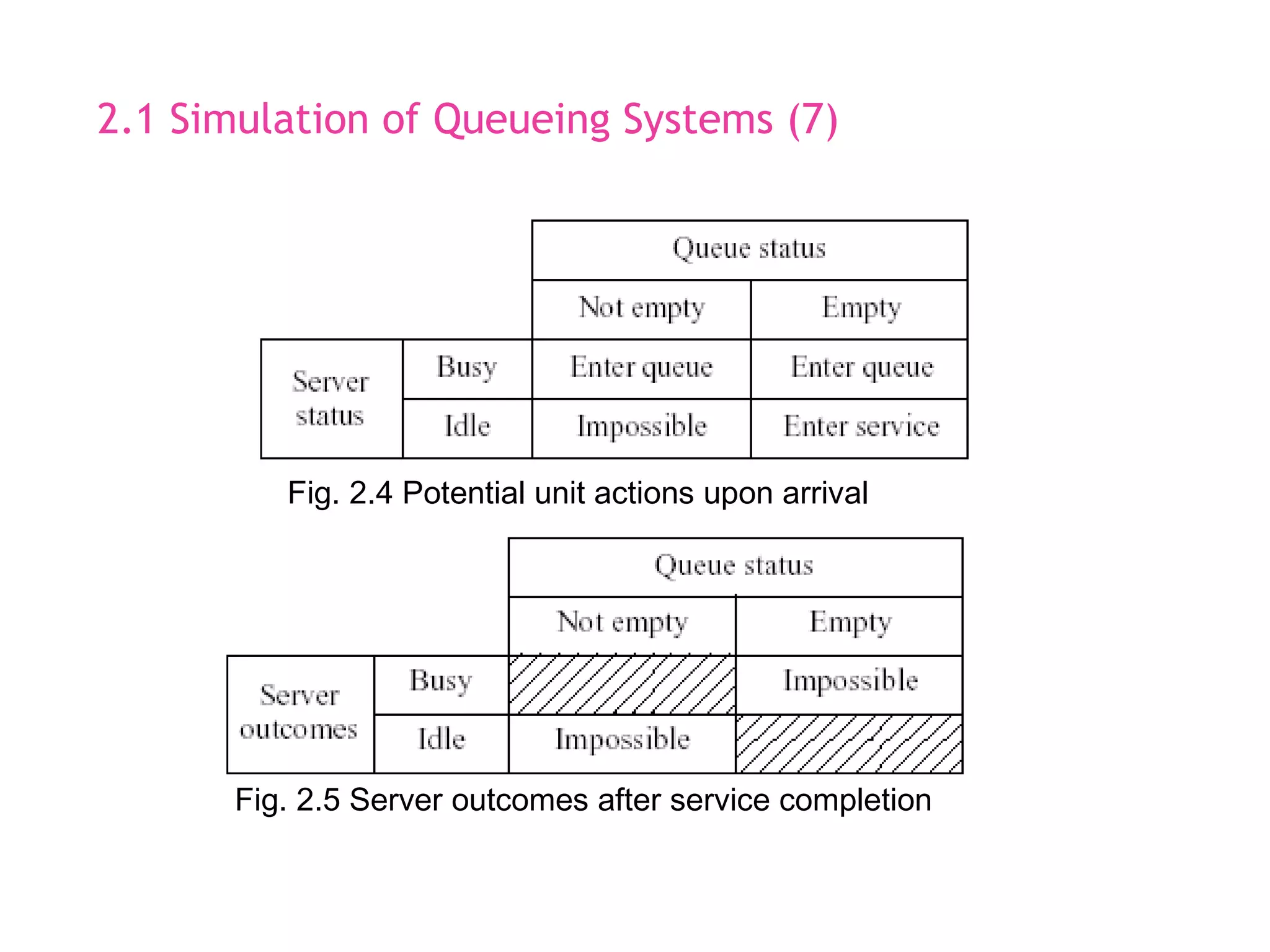 Simulation & Modeling - Smilulation Queuing System | PPT