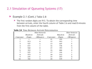 2.1 Simulation of Queueing Systems (17)
 Example 2.1 (Cont.) Table 2.8
 The first random digits are 913. To obtain the corresponding time
between arrivals, enter the fourth column of Table 2.6 and read 8 minutes
from the first column of the table.
 