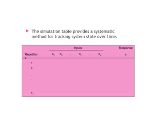 Inputs Response
Xi1 Xi2 Xip yiRepetition
s
Xij
 The simulation table provides a systematic
method for tracking system state over time.
… …
1
2
n
·
·
·
 