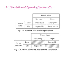 Simulation & Modeling - Smilulation Queuing System | PPT