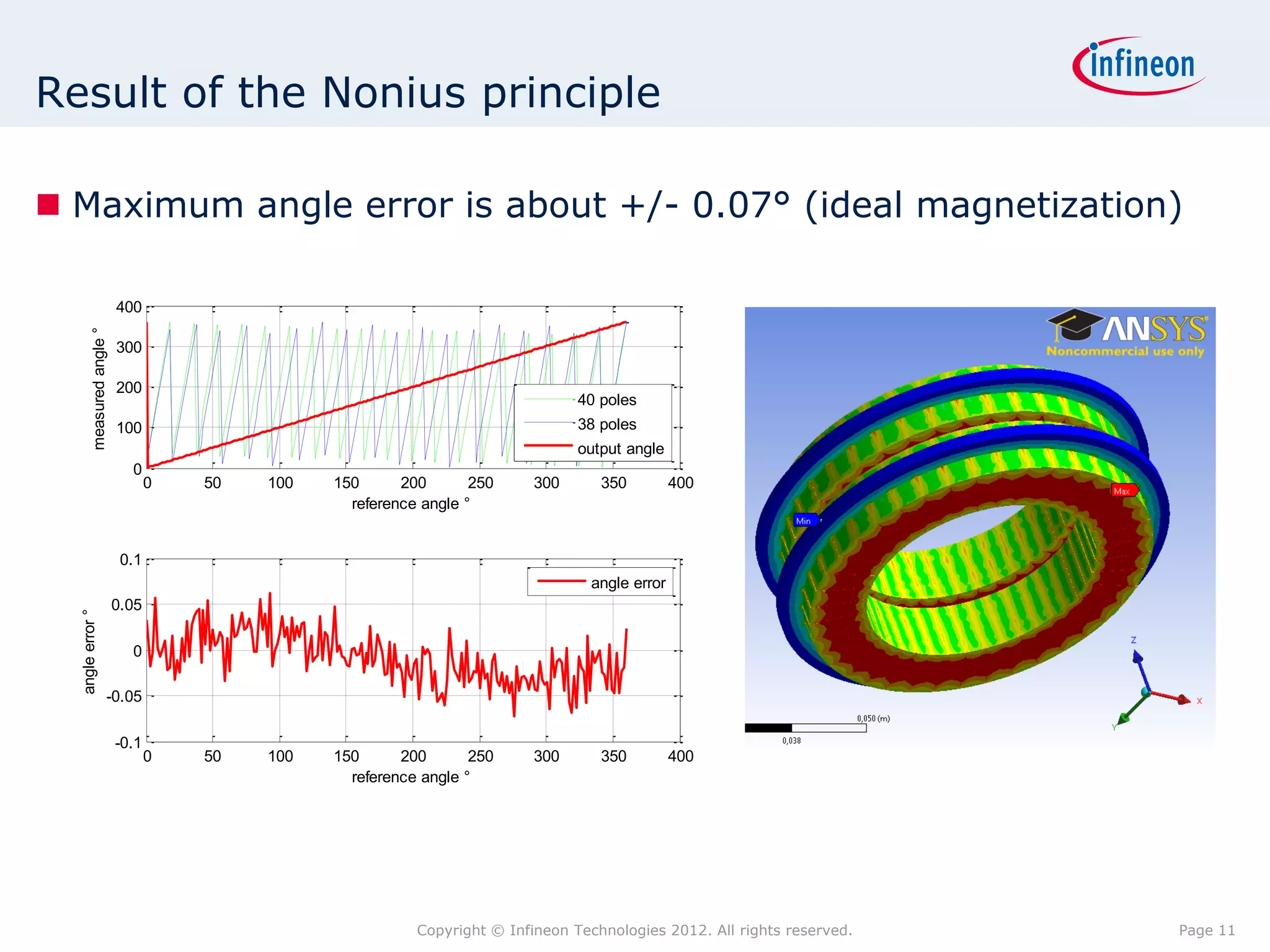 Result of the Nonius principle

 Maximum angle error is about +/- 0.07° (ideal magnetization)

                             400
          measured angle °




                             300

                             200
                                                                                    40 poles
                             100                                                    38 poles
                                                                                    output angle
                               0
                                    0   50   100   150      200       250     300      350         400
                                                     reference angle °


                              0.1
                                                                                     angle error
                             0.05
  angle error °




                               0

                         -0.05

                             -0.1
                                    0   50   100   150      200       250     300      350         400
                                                     reference angle °




                                                              Copyright © Infineon Technologies 2012. All rights reserved.   Page 11
 