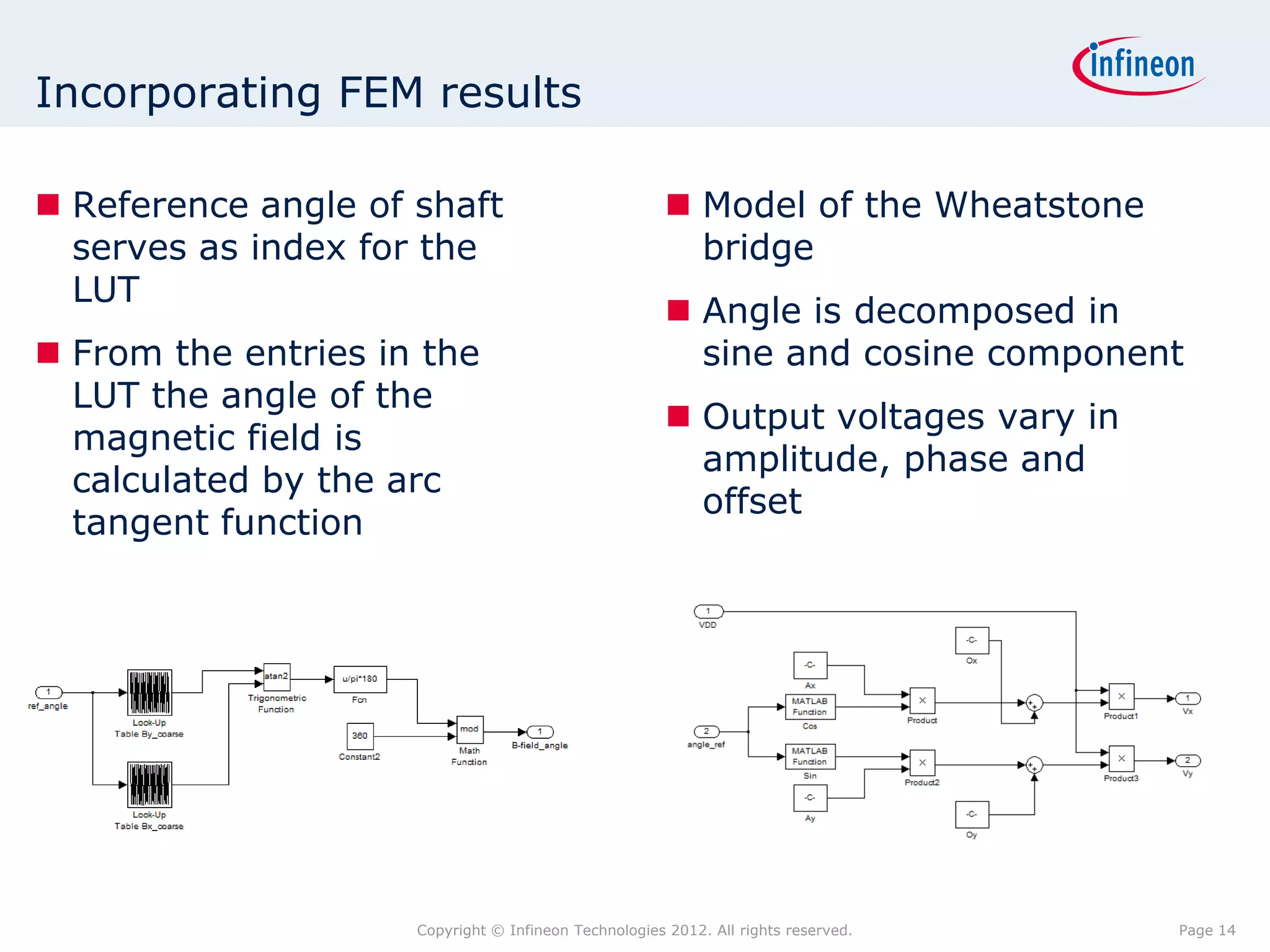 Incorporating FEM results

 Reference angle of shaft                              Model of the Wheatstone
  serves as index for the                                bridge
  LUT
                                                        Angle is decomposed in
 From the entries in the                                sine and cosine component
  LUT the angle of the
                                                        Output voltages vary in
  magnetic field is
                                                         amplitude, phase and
  calculated by the arc
                                                         offset
  tangent function




                     Copyright © Infineon Technologies 2012. All rights reserved.   Page 14
 