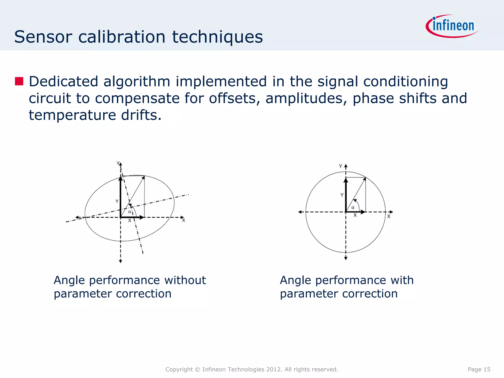 Sensor calibration techniques

 Dedicated algorithm implemented in the signal conditioning
  circuit to compensate for offsets, amplitudes, phase shifts and
  temperature drifts.




     Angle performance without                                Angle performance with
     parameter correction                                     parameter correction




                       Copyright © Infineon Technologies 2012. All rights reserved.    Page 15
 
