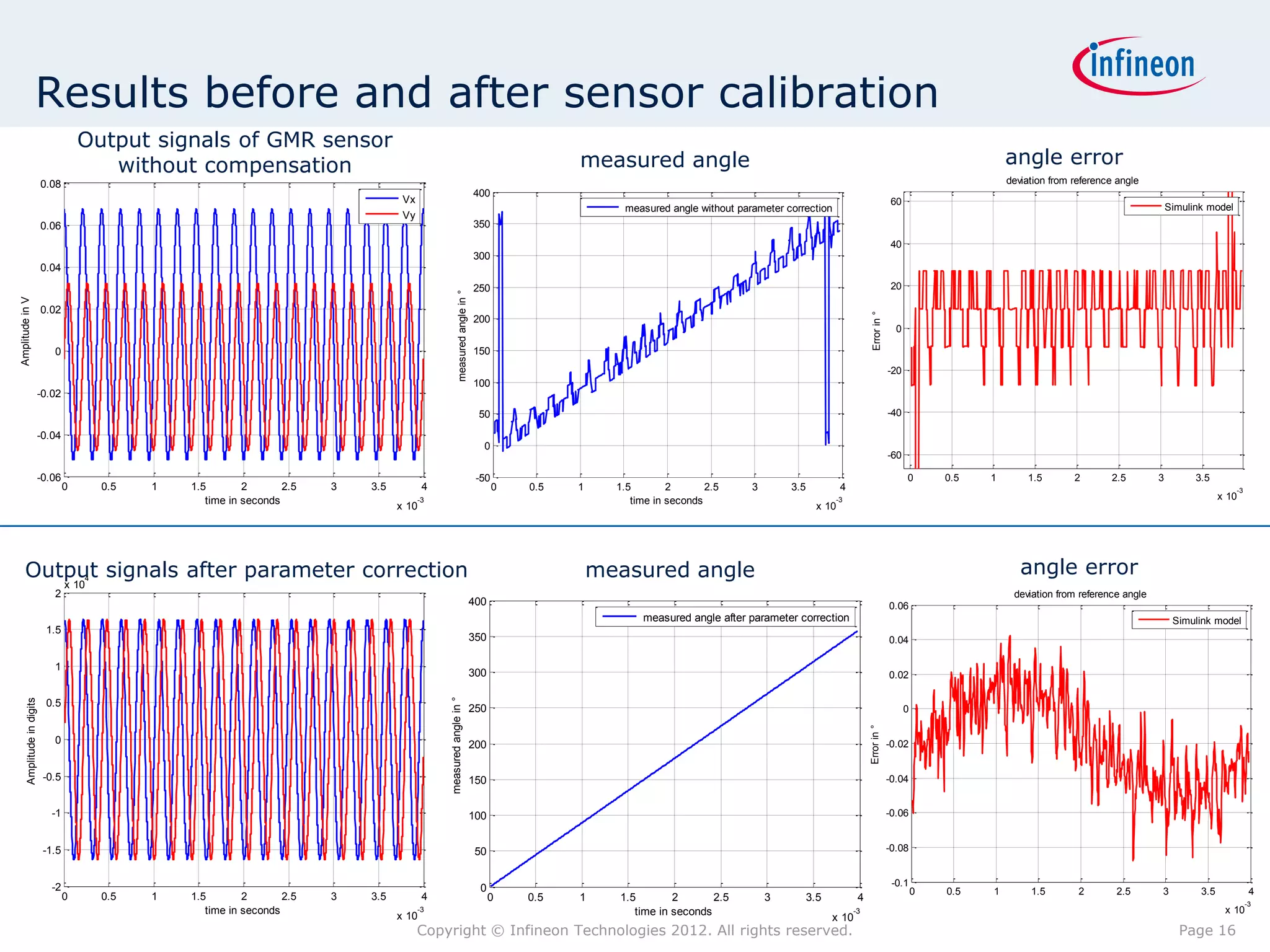 Results before and after sensor calibration
                                          Output signals of GMR sensor
                                             without compensation                                                                                      measured angle                                                                                        angle error
                              0.08                                                                                                                                                                                                                           deviation from reference angle
                                                                                                                                      400
                                                                                            Vx                                                                                                                                        60
                                                                                                                                                              measured angle without parameter correction                                                                                          Simulink model
                                                                                            Vy
                              0.06                                                                                                    350
                                                                                                                                                                                                                                      40
                                                                                                                                      300
                              0.04
                                                                                                                                      250                                                                                             20




                                                                                                                measured angle in °
Amplitude in V




                              0.02




                                                                                                                                                                                                                        Error in °
                                                                                                                                      200
                                                                                                                                                                                                                                       0

                                 0                                                                                                    150
                                                                                                                                                                                                                                     -20
                                                                                                                                      100
                              -0.02
                                                                                                                                       50                                                                                            -40

                              -0.04
                                                                                                                                        0
                                                                                                                                                                                                                                     -60

                              -0.06                                                                                                    -50                                                                                                 0       0.5   1       1.5        2       2.5        3         3.5
                                      0       0.5   1   1.5        2       2.5   3   3.5          4                                          0   0.5   1     1.5        2       2.5     3       3.5           4                                                                                                     -3
                                                           time in seconds                       -3                                                             time in seconds                             -3                                                                                                  x 10
                                                                                           x 10                                                                                                        x 10




     Output signals after parameter correction
                                          4                                                                                                                measured angle                                                                                       angle error
                                      x 10
                                 2                                                                                                                                                                                                                            deviation from reference angle
                                                                                                                                      400                                                                                            0.06
                                                                                                                                                                  measured angle after parameter correction                                                                                         Simulink model
                               1.5
                                                                                                                                      350                                                                                            0.04

                                 1
                                                                                                                                      300                                                                                            0.02
                                                                                                      measured angle in °
        Amplitude in digits




                               0.5
                                                                                                                                      250                                                                                                  0




                                                                                                                                                                                                                       Error in °
                                 0                                                                                                    200                                                                                            -0.02


                               -0.5                                                                                                   150                                                                                            -0.04


                                 -1                                                                                                   100                                                                                            -0.06


                               -1.5                                                                                                   50                                                                                             -0.08


                                 -2                                                                                                                                                                                                   -0.1
                                                                                                                                       0                                                                                                       0   0.5   1        1.5        2       2.5       3          3.5             4
                                      0       0.5   1   1.5        2       2.5   3   3.5          4                                         0    0.5   1     1.5        2       2.5         3         3.5          4
                                                                                                                                                                                                                                                                                                                         -3
                                                           time in seconds                       -3                                                             time in seconds                                   -3                                                                                             x 10
                                                                                           x 10                                                                                                             x 10
                                                                                                 Copyright © Infineon Technologies 2012. All rights reserved.                                                                                                                                        Page 16
 