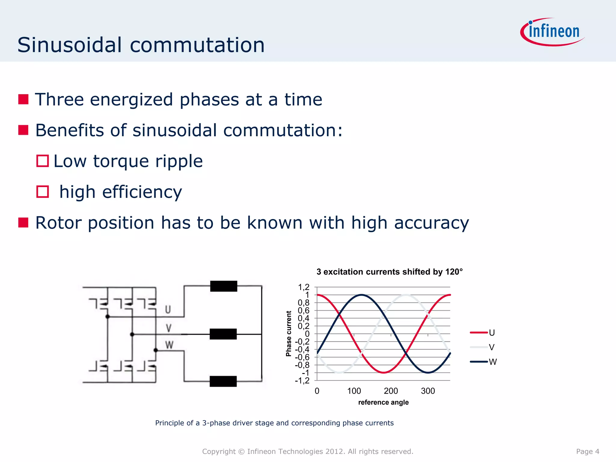 Sinusoidal commutation

 Three energized phases at a time
 Benefits of sinusoidal commutation:
   Low torque ripple
   high efficiency
 Rotor position has to be known with high accuracy

                                                                           3 excitation currents shifted by 120°
                                                                     1,2
                                                                       1
                                                                     0,8
                                                                     0,6
                                                    Phase current



                                                                     0,4
                                                                     0,2
                                                                       0                                           U
                                                                    -0,2
                                                                    -0,4                                           V
                                                                    -0,6
                                                                    -0,8                                           W
                                                                      -1
                                                                    -1,2
                                                                           0      100       200        300
                                                                                     reference angle


               Principle of a 3-phase driver stage and corresponding phase currents



                            Copyright © Infineon Technologies 2012. All rights reserved.                               Page 4
 
