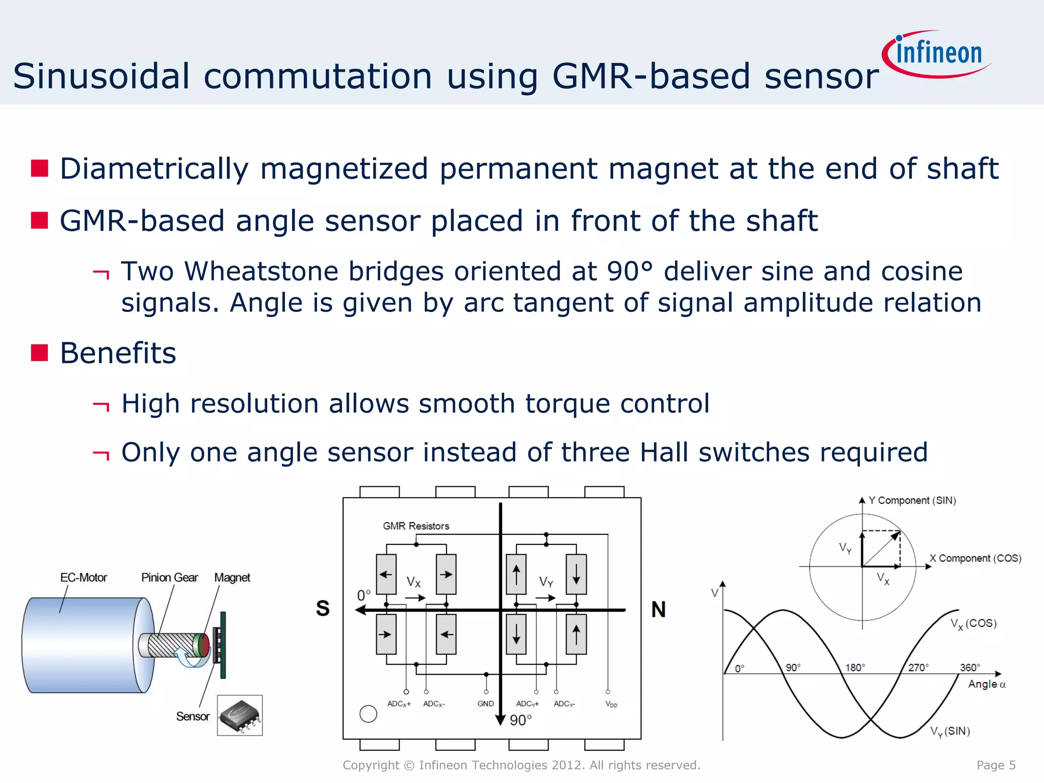 Sinusoidal commutation using GMR-based sensor

 Diametrically magnetized permanent magnet at the end of shaft
 GMR-based angle sensor placed in front of the shaft
    ¬ Two Wheatstone bridges oriented at 90° deliver sine and cosine
      signals. Angle is given by arc tangent of signal amplitude relation
 Benefits
    ¬ High resolution allows smooth torque control
    ¬ Only one angle sensor instead of three Hall switches required




                       Copyright © Infineon Technologies 2012. All rights reserved.   Page 5
 