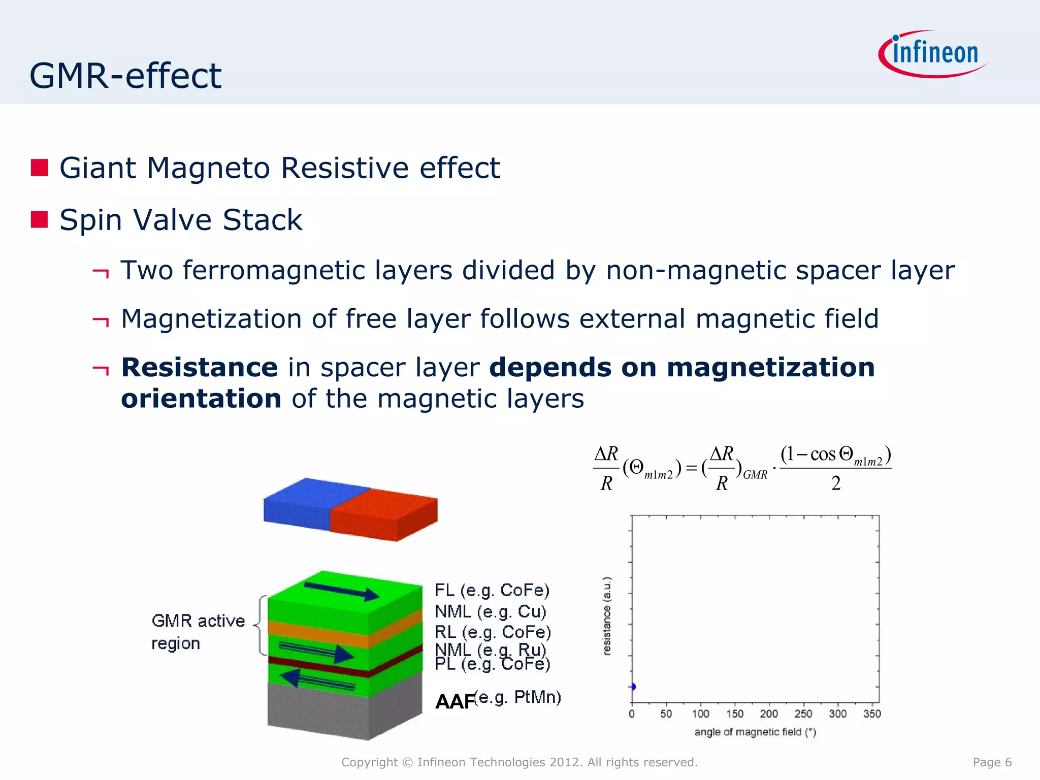 GMR-effect

 Giant Magneto Resistive effect
 Spin Valve Stack
    ¬ Two ferromagnetic layers divided by non-magnetic spacer layer
    ¬ Magnetization of free layer follows external magnetic field
    ¬ Resistance in spacer layer depends on magnetization
      orientation of the magnetic layers

                                                                 R              R      (1  cos m1m 2 )
                                                                    (m1m 2 )  ( )GMR 
                                                                  R               R             2




                                      AAF

                       Copyright © Infineon Technologies 2012. All rights reserved.                          Page 6
 