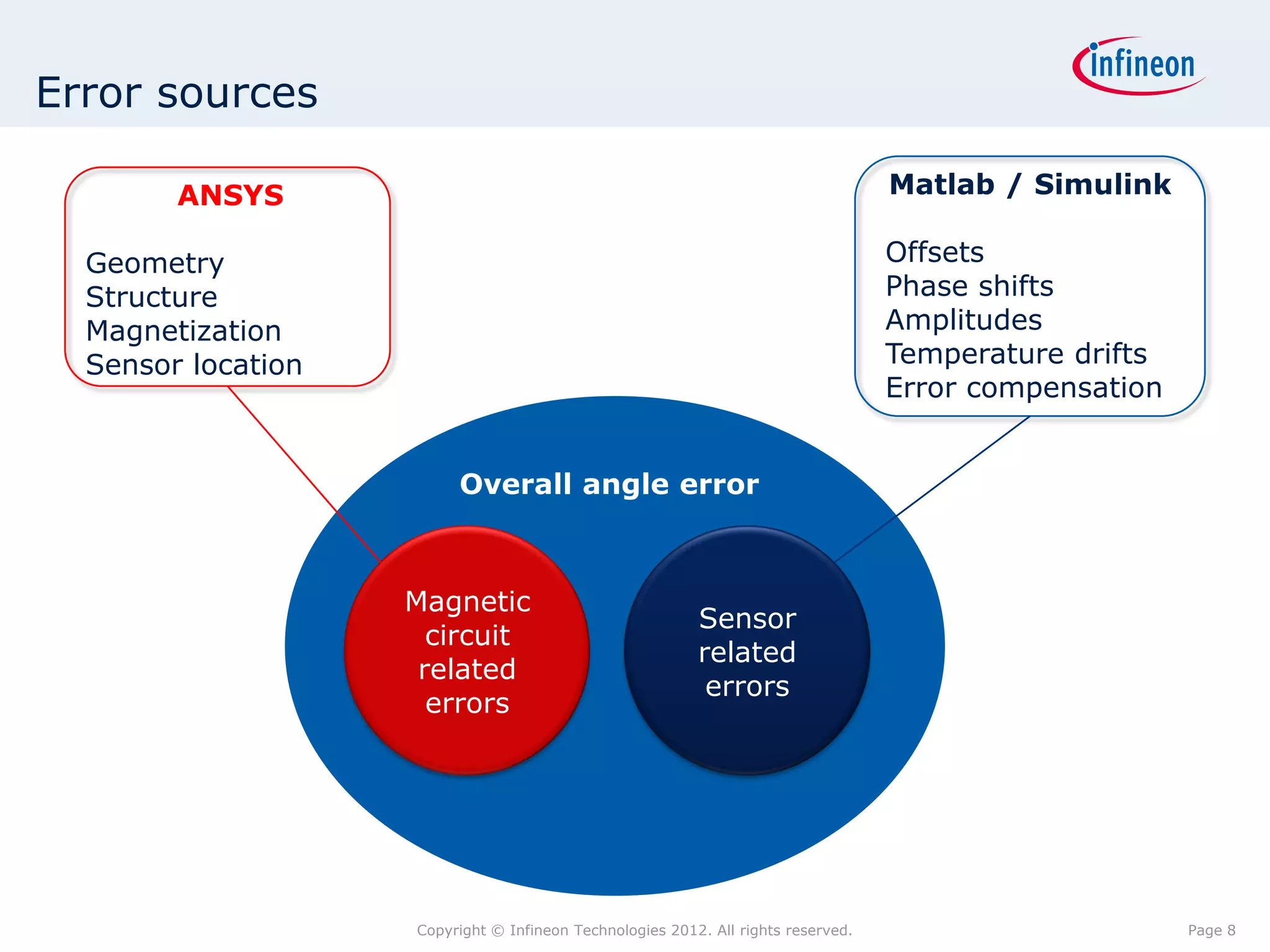 Error sources

        ANSYS                                                                      Matlab / Simulink

  Geometry                                                                         Offsets
  Structure                                                                        Phase shifts
  Magnetization                                                                    Amplitudes
  Sensor location                                                                  Temperature drifts
                                                                                   Error compensation


                         Overall angle error



                    Magnetic
                                                          Sensor
                      circuit
                                                          related
                     related
                                                           errors
                      errors




                    Copyright © Infineon Technologies 2012. All rights reserved.                        Page 8
 