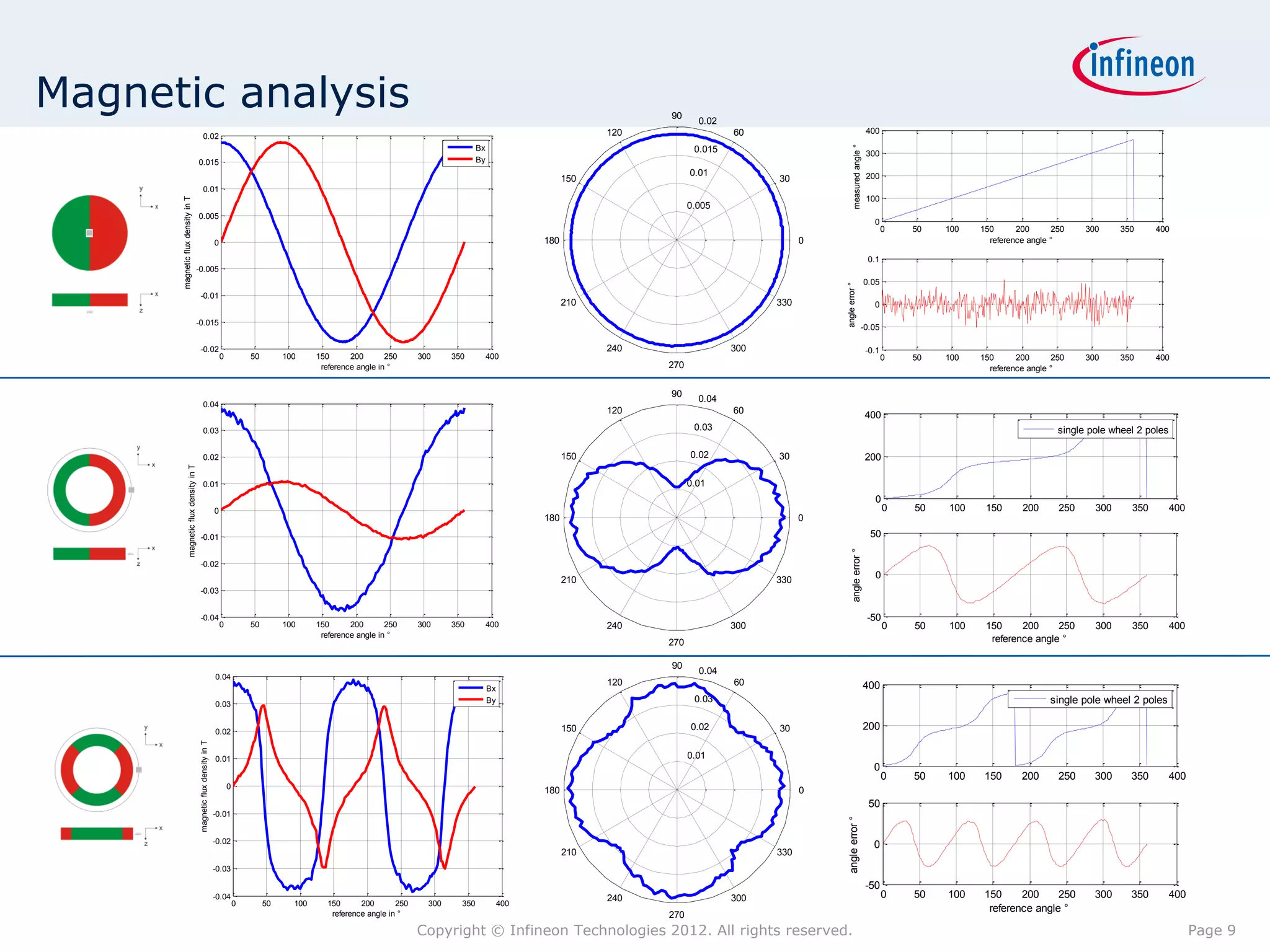 Magnetic analysis                                                                                                                                                                               90
                                                                                                                                                                                                        0.02
                                                                                                                                                                                          120                  60                                         400
                                                          0.02




                                                                                                                                                                                                                                       measured angle °
                                                                                                                                                              Bx                                       0.015                                              300
                                                  0.015                                                                                                       By
                                                                                                                                                                                                      0.01                                                200
                                                                                                                                                                                    150                              30
                                                          0.01
                                                                                                                                                                                                                                                          100
      magnetic flux density in T

                                                                                                                                                                                                      0.005
                                                  0.005
                                                                                                                                                                                                                                                            0
                                                                                                                                                                                                                                                                 0   50   100   150      200      250    300     350     400
                                                                                0                                                                                             180                                          0                                                      reference angle °

                                                                                                                                                                                                                                                           0.1
                                                  -0.005
                                                                                                                                                                                                                                                          0.05




                                                                                                                                                                                                                               angle error °
                                                   -0.01
                                                                                                                                                                                    210                              330                                    0

                                                  -0.015
                                                                                                                                                                                                                                                      -0.05

                                                   -0.02                                                                                                                                  240                  300                                        -0.1
                                                                                    0           50        100     150      200       250      300     350          400                                                                                           0   50   100   150      200      250    300     350     400
                                                                                                                   reference angle in °                                                         270                                                                               reference angle °


                                                                                                                                                                                                90
                                                                                                                                                                                                        0.04
                                                          0.04
                                                                                                                                                                                          120                  60
                                                                                                                                                                                                                                                          400
                                                          0.03                                                                                                                                         0.03                                                                                        single pole wheel 2 poles

                                                          0.02                                                                                                                      150               0.02           30                                   200
                     magnetic flux density in T




                                                          0.01                                                                                                                                        0.01
                                                                                                                                                                                                                                                             0
                                                                                0                                                                                                                                                                                0   50   100    150      200      250     300     350         400
                                                                                                                                                                              180                                          0
                                                   -0.01                                                                                                                                                                                                   50




                                                                                                                                                                                                                                     angle error °
                                                   -0.02

                                                                                                                                                                                    210                              330                                     0
                                                   -0.03


                                                   -0.04                                                                                                                                                                                                  -50
                                                                                    0           50        100     150      200       250      300     350          400                    240                  300                                               0   50   100    150     200     250       300     350         400
                                                                                                                   reference angle in °
                                                                                                                                                                                                270                                                                               reference angle °

                                                                                                                                                                                                90
                                                                                                                                                                                                        0.04
                                                                                0.04
                                                                                                                                                                                          120                  60                                         400
                                                                                                                                                                   Bx
                                                                                0.03                                                                               By                                  0.03                                                                                      single pole wheel 2 poles

                                                                                0.02                                                                                                150               0.02           30                                   200
                                                   magnetic flux density in T




                                                                                0.01                                                                                                                  0.01
                                                                                                                                                                                                                                                            0
                                                                                                                                                                                                                                                                 0   50   100    150      200      250     300     350         400
                                                                                        0
                                                                                                                                                                              180                                          0
                                                                                                                                                                                                                                                           50
                                                                                -0.01



                                                                                                                                                                                                                                 angle error °
                                                                                -0.02
                                                                                                                                                                                                                                                            0
                                                                                                                                                                                    210                              330
                                                                                -0.03

                                                                                                                                                                                                                                                          -50
                                                                                -0.04                                                                                                     240                  300                                               0   50   100    150     200     250       300     350         400
                                                                                            0        50     100      150      200       250     300     350             400
                                                                                                                      reference angle in °
                                                                                                                                                                                                                                                                                  reference angle °
                                                                                                                                                                                                270
                                                                                                                                              Copyright © Infineon Technologies 2012. All rights reserved.                                                                                                                           Page 9
 