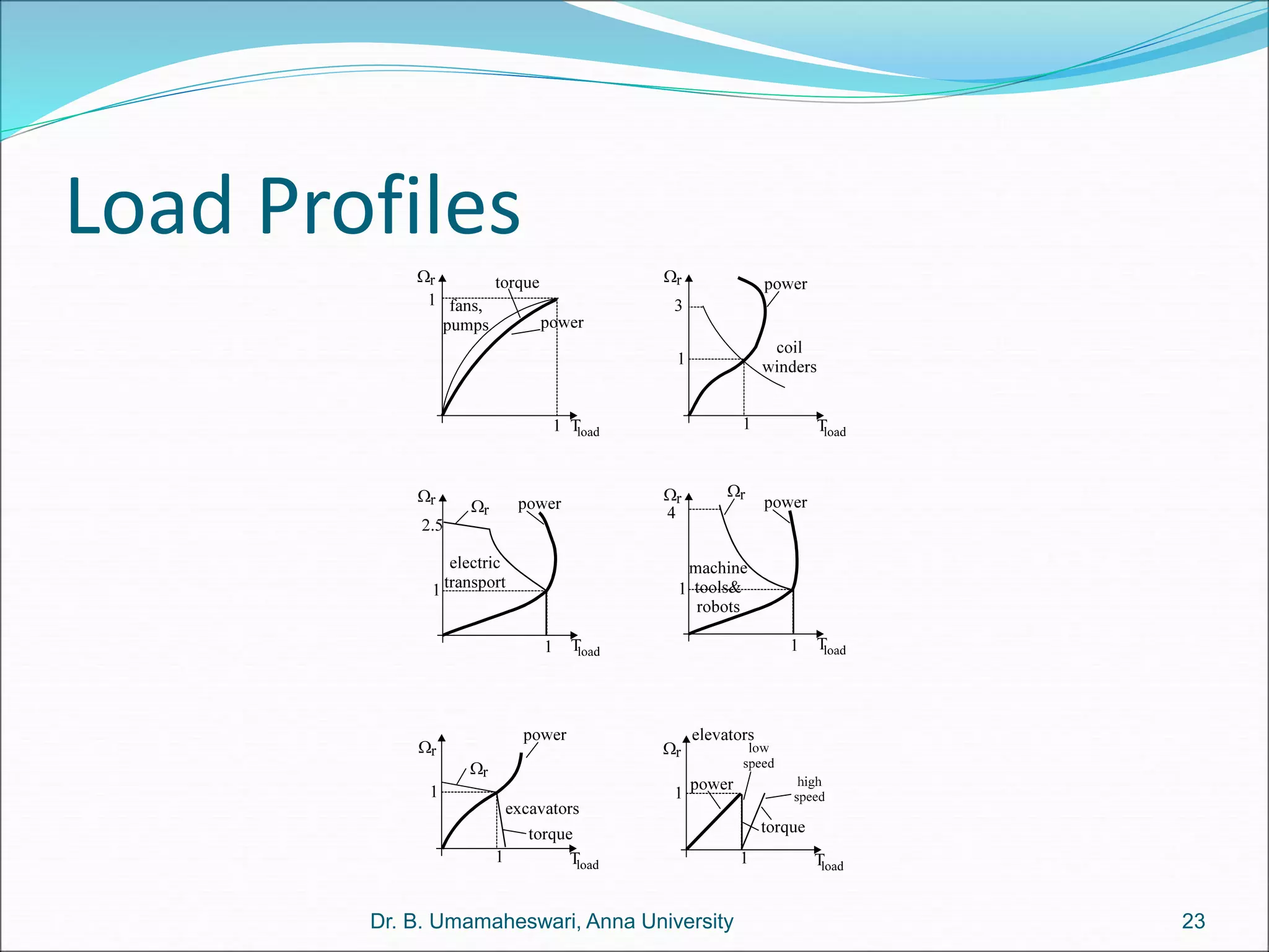 Load Profiles
23
Dr. B. Umamaheswari, Anna University
 