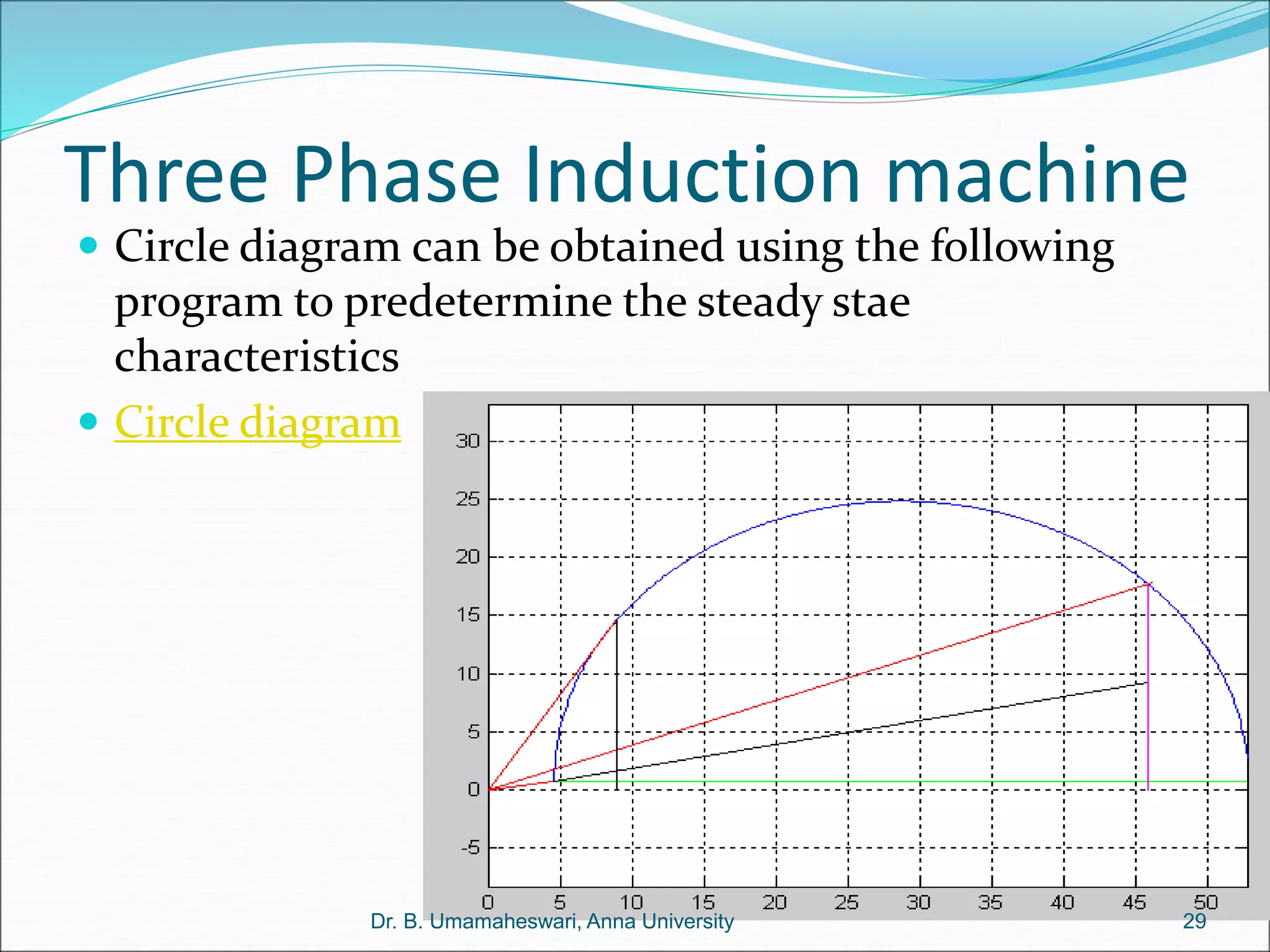 Three Phase Induction machine
 Circle diagram can be obtained using the following
program to predetermine the steady stae
characteristics
 Circle diagram
29
Dr. B. Umamaheswari, Anna University
 