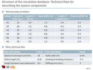 Page 10
Structure of the simulation database- Technical Data for
describing the system components
 Technical data of stations
 Other technical data
Station Operation
time (sec.)
Length of
B1 (m)
Input buffer (m) Length of
station (m)
Output buffer (m)
A1 15 2.0 1.2 0.4 0.4
A2 60 1.6 0.8 0.4 0.4
A3 20 1.6 0.8 0.4 0.4
A4 20 1.6 0.8 0.4 0.4
A5 20 1.6 0.8 0.4 0.4
A6 30 2.0 1.2 0.4 0.4
Data description Value Data description Value
Speed of conveyors (m/min) 18 Sx/Sy wide (m) 0.4m
Pallet length (m) 0.36 Loading/Unloading time(sec.) 7.5
Length between two stations(m) 0.4 Shifting time (sec.) 2
 