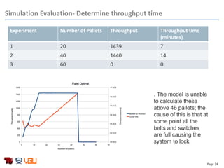 Page 24
Simulation Evaluation- Determine throughput time
Experiment Number of Pallets Throughput Throughput time
(minutes)
1 20 1439 7
2 40 1440 14
3 60 0 0
. The model is unable
to calculate these
above 46 pallets; the
cause of this is that at
some point all the
belts and switches
are full causing the
system to lock.
 